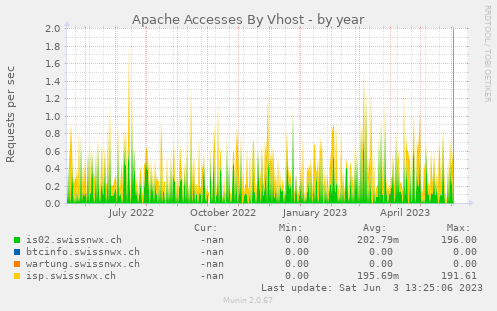 Apache Accesses By Vhost