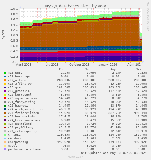 MySQL databases size