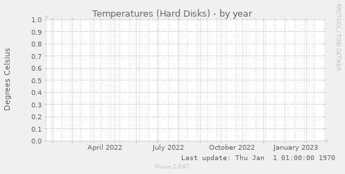 Temperatures (Hard Disks)