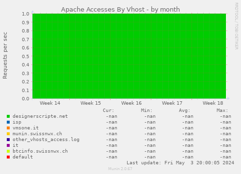 Apache Accesses By Vhost