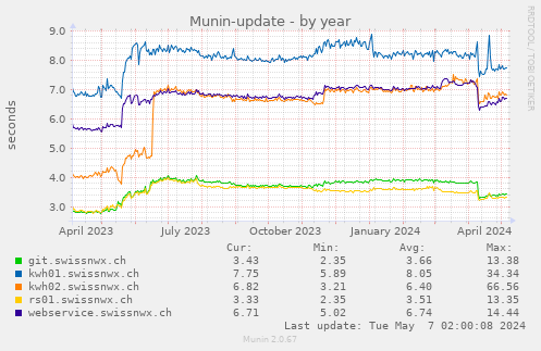 Munin-update